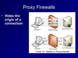 Proxy Firewalls
• Hides the
origin of a
connection
 