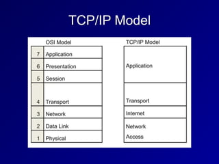 TCP/IP Model
 