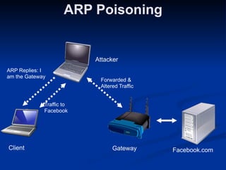 ARP Poisoning
Client  Gateway  Facebook.com
Attacker 
ARP Replies: I
am the Gateway
Traffic to
Facebook
Forwarded &
Altered Traffic
 