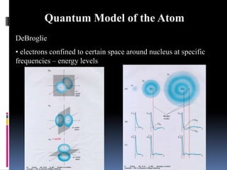 Quantum Model of the AtomDeBroglie electrons confined to certain space around nucleus at specific frequencies – energy levelsHeisenberg Uncertainty Principle it is impossible to determine simultaneously both the position and velocity of an electronSchrodinger Wave EquationTreated electrons as waves