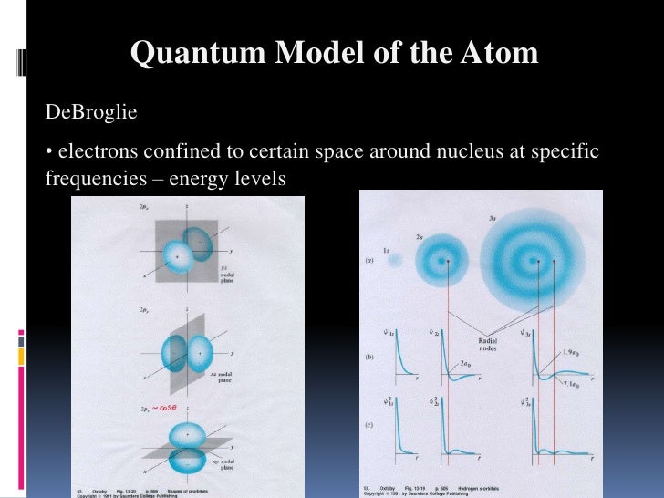 Chapter 4.2 : The Quantum Model of the Atom