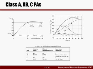 Department of Electronic Engineering, NTUT
Class A, AB, C PAs
13/16
 
