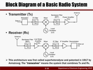 Department of Electronic Engineering, NTUT
Block Diagram of a Basic Radio System
• Transmitter (Tx)
• Receiver (Rx)
Data in
Modulator IF Filter Mixer
Bandpass Filter
(BPF) Power Amplifier
(PA)
Antenna
Local
Oscillator
(LO)
Bandpass Filter
(BPF) Mixer IF Filter
Data out
DemodulatorIF Amplifier
Local
Oscillator
(LO)
Low Noise
Amplifier
(LNA)
Antenna
 This architecture was first called superheterodyne and patented in 1917 by
Armstrong. The “transceiver” means the system that combines Tx and Rx.
3/16
 