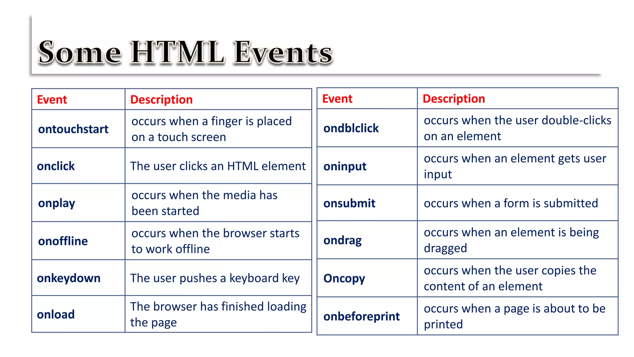 Event Description
ontouchstart
occurs when a finger is placed
on a touch screen
onclick The user clicks an HTML element
onplay
occurs when the media has
been started
onoffline
occurs when the browser starts
to work offline
onkeydown The user pushes a keyboard key
onload
The browser has finished loading
the page
Event Description
ondblclick
occurs when the user double-clicks
on an element
oninput
occurs when an element gets user
input
onsubmit occurs when a form is submitted
ondrag
occurs when an element is being
dragged
Oncopy
occurs when the user copies the
content of an element
onbeforeprint
occurs when a page is about to be
printed
 