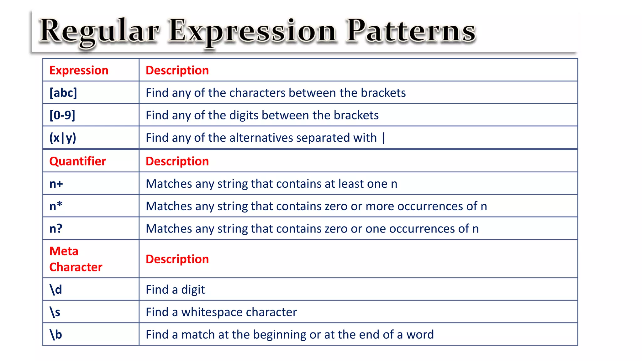 Expression Description
[abc] Find any of the characters between the brackets
[0-9] Find any of the digits between the brackets
(x|y) Find any of the alternatives separated with |
Meta
Character
Description
d Find a digit
s Find a whitespace character
b Find a match at the beginning or at the end of a word
Quantifier Description
n+ Matches any string that contains at least one n
n* Matches any string that contains zero or more occurrences of n
n? Matches any string that contains zero or one occurrences of n
 