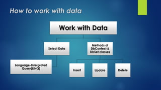 How to work with data
Work with Data
Select Data
Language-Intergrated
Query(LINQ)
Methods of
DbContext &
DbSet classes
Insert Update Delete
 