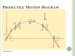 PROJECTILE MOTION DIAGRAM
 