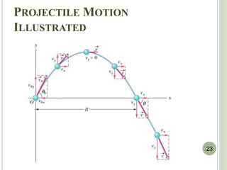 PROJECTILE MOTION
ILLUSTRATED
23
 