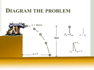 DIAGRAM THE PROBLEM
50m
Fg = Fnet a = -g
vi = 30m/s
vf = ?
vx
vy
x = ?
 