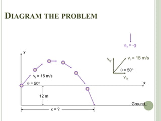 DIAGRAM THE PROBLEM
y
x
vi = 15 m/s
 = 50°
ay = -g
Ground
12 m
x = ?
vi = 15 m/s
vix
viy
 = 50°
 