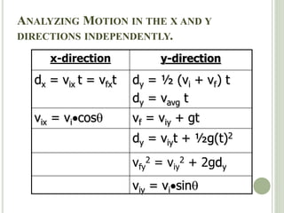ANALYZING MOTION IN THE X AND Y
DIRECTIONS INDEPENDENTLY.
x-direction y-direction
dx = vix t = vfxt dy = ½ (vi + vf) t
dy = vavg t
vix = vicos vf = viy + gt
dy = viyt + ½g(t)2
vfy
2 = viy
2 + 2gdy
viy = visin
 
