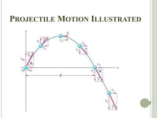 PROJECTILE MOTION ILLUSTRATED
7
 