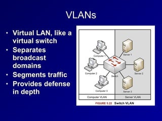 VLANs
• Virtual LAN, like a
virtual switch


• Separates
broadcast
domains


• Segments traffic


• Provides defense
in depth
 