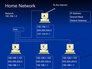 Home Network
192.168.1.10
1

255.255.255.
0

192.168.1.1
192.168.1.10
2

255.255.255.
0

192.168.1.1
192.168.1.10
3

255.255.255.
0

192.168.1.1
192.168.1.
1

255.255.255.
0

147.144.51.1
IP Addres
s

Subnet Mas
k

Default Gateway
Hub
To the Internet
A
B C D
Network
:

192.168.1.0
 