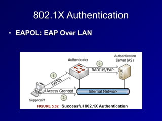 802.1X Authentication
• EAPOL: EAP Over LAN
 