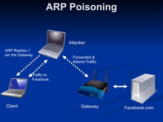 ARP Poisoning
Client
 
Gateway
 
Facebook.com
Attacker
 
ARP Replies: I
am the Gateway
Traffic to
Facebook
Forwarded &
Altered Traffic
 