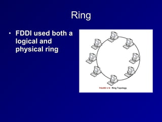 Ring
• FDDI used both a
logical and
physical ring
 