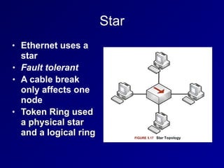 Star
• Ethernet uses a
star


• Fault tolerant


• A cable break
only affects one
node


• Token Ring used
a physical star
and a logical ring
 