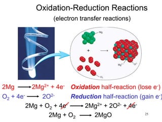 25
Oxidation-Reduction Reactions
(electron transfer reactions)
2Mg 2Mg2+ + 4e-
O2 + 4e- 2O2-
Oxidation half-reaction (lose e-)
Reduction half-reaction (gain e-)
2Mg + O2 + 4e- 2Mg2+ + 2O2- + 4e-
2Mg + O2 2MgO
 