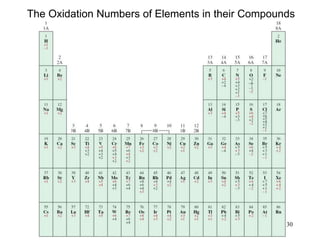 30
The Oxidation Numbers of Elements in their Compounds
 
