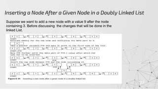 Inserting a Node After a Given Node in a Doubly Linked List
27
Suppose we want to add a new node with a value 9 after the node
containing 3. Before discussing the changes that will be done in the
linked List.
 
