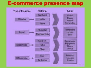 E-commerce presence map
Slide 4-15
 