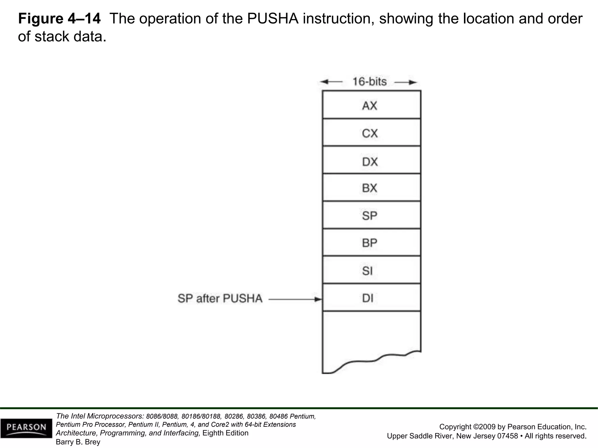 Copyright ©2009 by Pearson Education, Inc.
Upper Saddle River, New Jersey 07458 • All rights reserved.
The Intel Microprocessors: 8086/8088, 80186/80188, 80286, 80386, 80486 Pentium,
Pentium Pro Processor, Pentium II, Pentium, 4, and Core2 with 64-bit Extensions
Architecture, Programming, and Interfacing, Eighth Edition
Barry B. Brey
Figure 4–14 The operation of the PUSHA instruction, showing the location and order
of stack data.
 