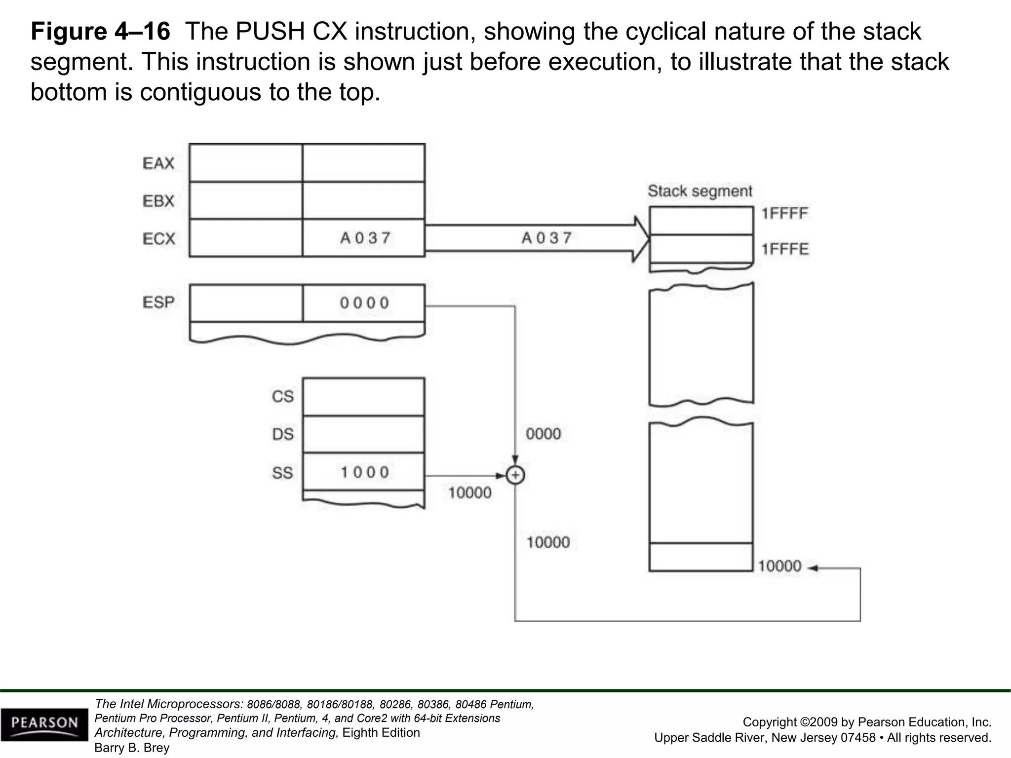 Copyright ©2009 by Pearson Education, Inc.
Upper Saddle River, New Jersey 07458 • All rights reserved.
The Intel Microprocessors: 8086/8088, 80186/80188, 80286, 80386, 80486 Pentium,
Pentium Pro Processor, Pentium II, Pentium, 4, and Core2 with 64-bit Extensions
Architecture, Programming, and Interfacing, Eighth Edition
Barry B. Brey
Figure 4–16 The PUSH CX instruction, showing the cyclical nature of the stack
segment. This instruction is shown just before execution, to illustrate that the stack
bottom is contiguous to the top.
 