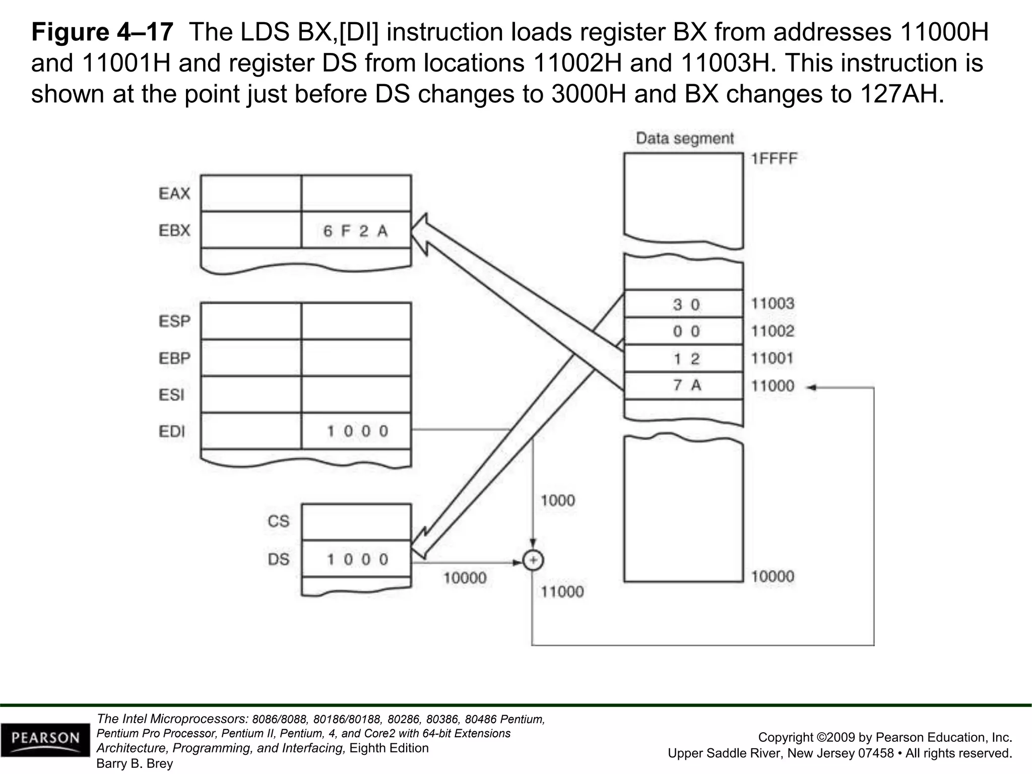 Copyright ©2009 by Pearson Education, Inc.
Upper Saddle River, New Jersey 07458 • All rights reserved.
The Intel Microprocessors: 8086/8088, 80186/80188, 80286, 80386, 80486 Pentium,
Pentium Pro Processor, Pentium II, Pentium, 4, and Core2 with 64-bit Extensions
Architecture, Programming, and Interfacing, Eighth Edition
Barry B. Brey
Figure 4–17 The LDS BX,[DI] instruction loads register BX from addresses 11000H
and 11001H and register DS from locations 11002H and 11003H. This instruction is
shown at the point just before DS changes to 3000H and BX changes to 127AH.
 