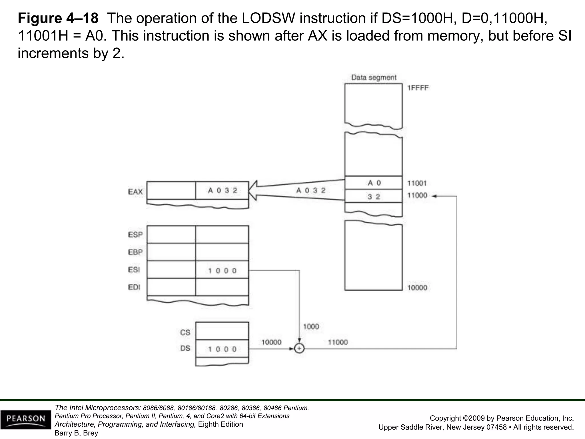 Copyright ©2009 by Pearson Education, Inc.
Upper Saddle River, New Jersey 07458 • All rights reserved.
The Intel Microprocessors: 8086/8088, 80186/80188, 80286, 80386, 80486 Pentium,
Pentium Pro Processor, Pentium II, Pentium, 4, and Core2 with 64-bit Extensions
Architecture, Programming, and Interfacing, Eighth Edition
Barry B. Brey
Figure 4–18 The operation of the LODSW instruction if DS=1000H, D=0,11000H,
11001H = A0. This instruction is shown after AX is loaded from memory, but before SI
increments by 2.
 