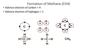 Formation of Methane (CH4)
• Valence electron of carbon = 4
• Valence electron of hydrogen = 1
 