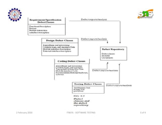 unit 1 various software testing description | PDF