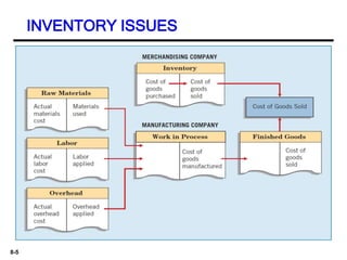 8-5
INVENTORY ISSUES
 