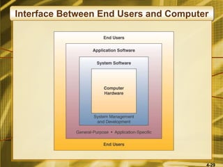 4-29
Interface Between End Users and Computer
 