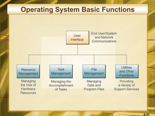 4-31
Operating System Basic Functions
 