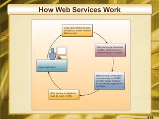 4-54
How Web Services Work
 