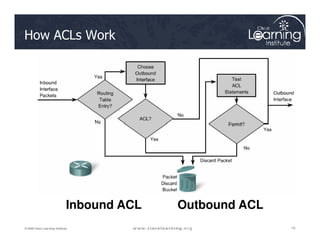 Click to view examples
How ACLs Work
15
15
15
© 2009 Cisco Learning Institute.
Click to view examples
Inbound ACL Outbound ACL
 