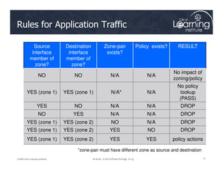Source
interface
member of
zone?
Destination
interface
member of
zone?
Zone-pair
exists?
Policy exists? RESULT
NO NO N/A N/A
No impact of
zoning/policy
No policy
Rules for Application Traffic
77
77
77
© 2009 Cisco Learning Institute.
YES (zone 1) YES (zone 1) N/A* N/A
No policy
lookup
(PASS)
YES NO N/A N/A DROP
NO YES N/A N/A DROP
YES (zone 1) YES (zone 2) NO N/A DROP
YES (zone 1) YES (zone 2) YES NO DROP
YES (zone 1) YES (zone 2) YES YES policy actions
*zone-pair must have different zone as source and destination
 