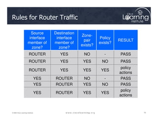 Rules for Router Traffic
Source
interface
member of
zone?
Destination
interface
member of
zone?
Zone-
pair
exists?
Policy
exists?
RESULT
ROUTER YES NO - PASS
ROUTER YES YES NO PASS
78
78
78
© 2009 Cisco Learning Institute.
ROUTER YES YES NO PASS
ROUTER YES YES YES
policy
actions
YES ROUTER NO - PASS
YES ROUTER YES NO PASS
YES ROUTER YES YES
policy
actions
 