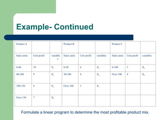 Simplex Method for Linear Programming - Operations Research | PPT