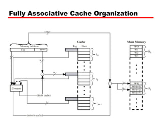 Fully Associative Cache Organization
 