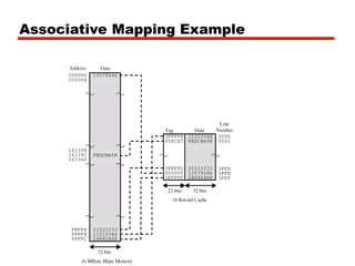 Associative Mapping Example
 