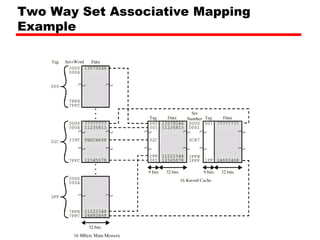 Two Way Set Associative Mapping
Example
 