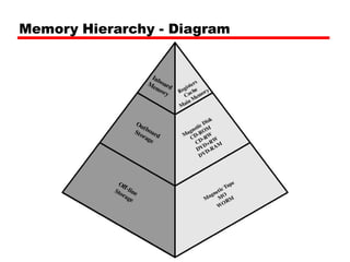 Memory Hierarchy - Diagram
 