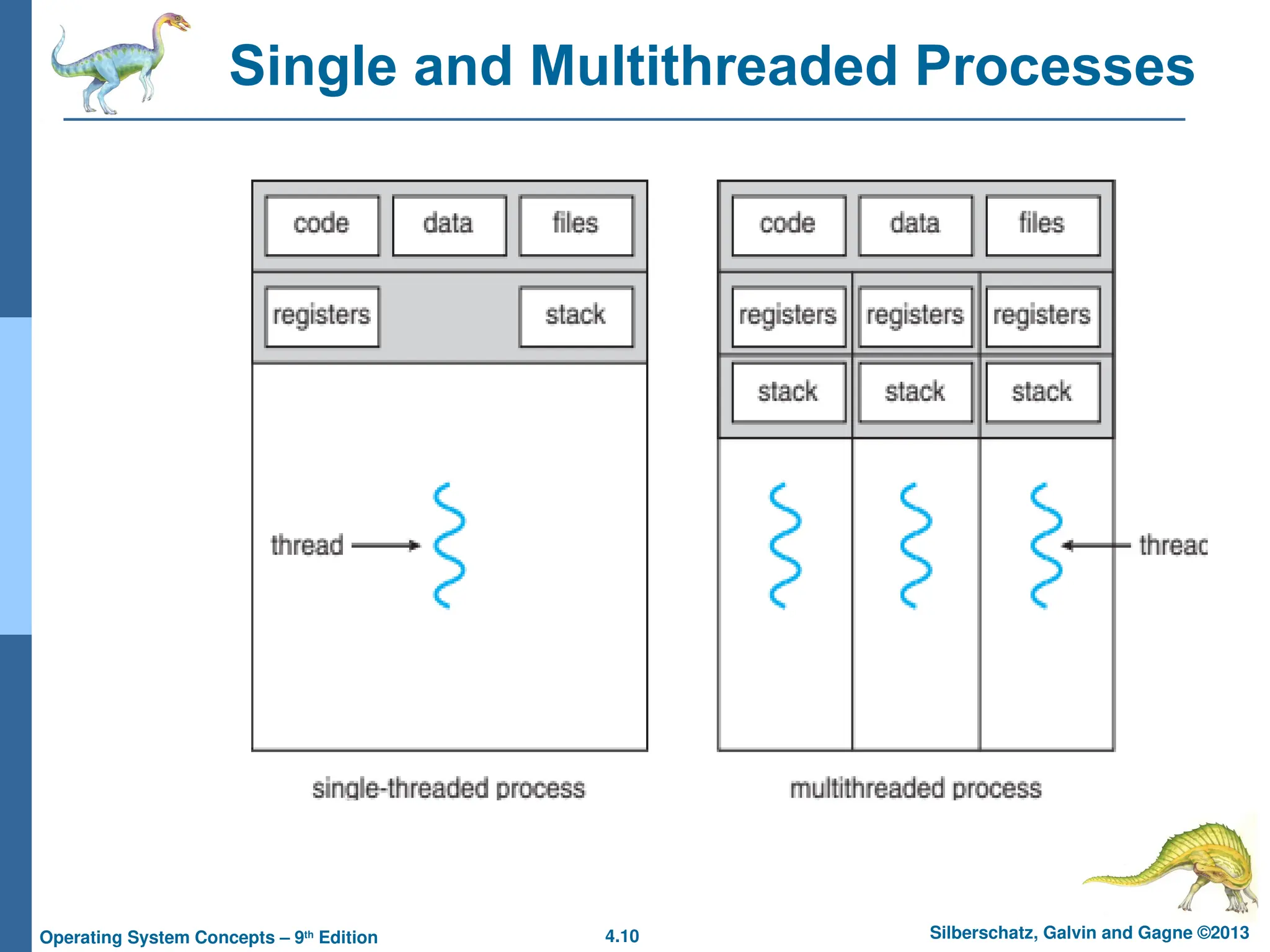 4.10 Silberschatz, Galvin and Gagne ©2013
Operating System Concepts – 9th
Edition
Single and Multithreaded Processes
 