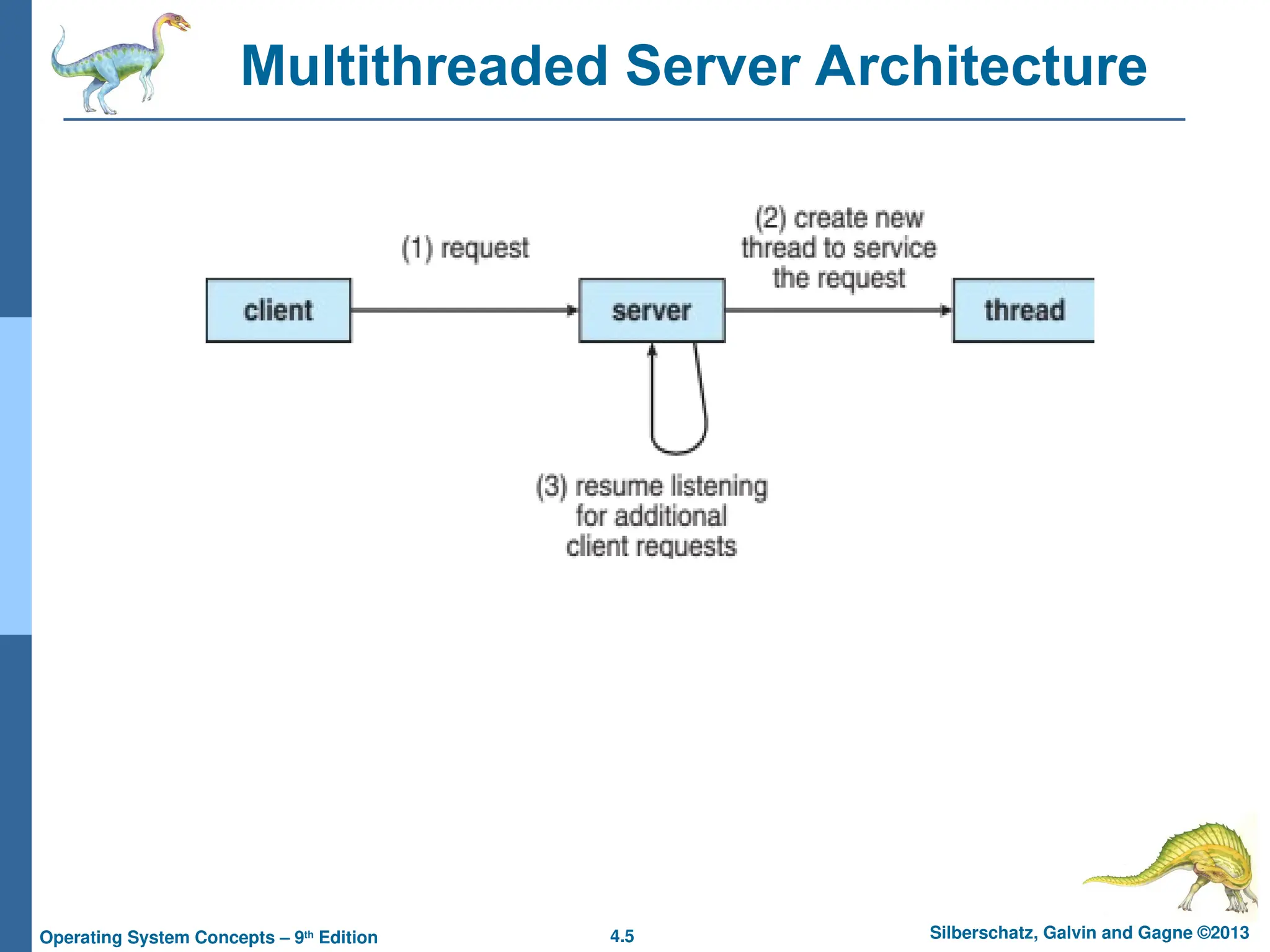 4.5 Silberschatz, Galvin and Gagne ©2013
Operating System Concepts – 9th
Edition
Multithreaded Server Architecture
 