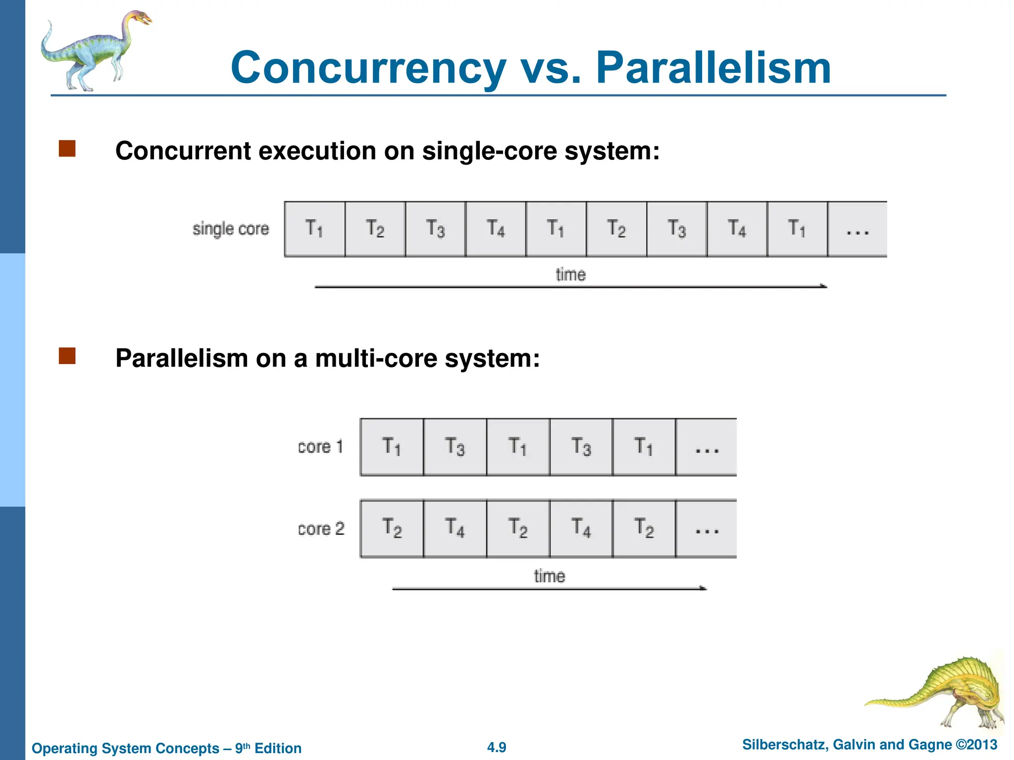 4.9 Silberschatz, Galvin and Gagne ©2013
Operating System Concepts – 9th
Edition
Concurrency vs. Parallelism
 Concurrent execution on single-core system:
 Parallelism on a multi-core system:
 