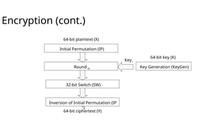 Encryption (cont.)
Inversion of Initial Permutation (IP-
1
)
Key i
64-bit plaintext (X)
32-bit Switch (SW)
Initial Permutation (IP)
Round (i)
64-bit ciphertext (Y)
Key Generation (KeyGen)
64-bit key (K)
 
