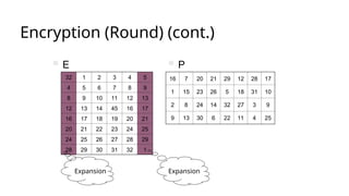 Encryption (Round) (cont.)
32 1 2 3 4 5
4 5 6 7 8 9
8 9 10 11 12 13
12 13 14 45 16 17
16 17 18 19 20 21
20 21 22 23 24 25
24 25 26 27 28 29
28 29 30 31 32 1
16 7 20 21 29 12 28 17
1 15 23 26 5 18 31 10
2 8 24 14 32 27 3 9
9 13 30 6 22 11 4 25
 E  P
Expansion
Expansion
 