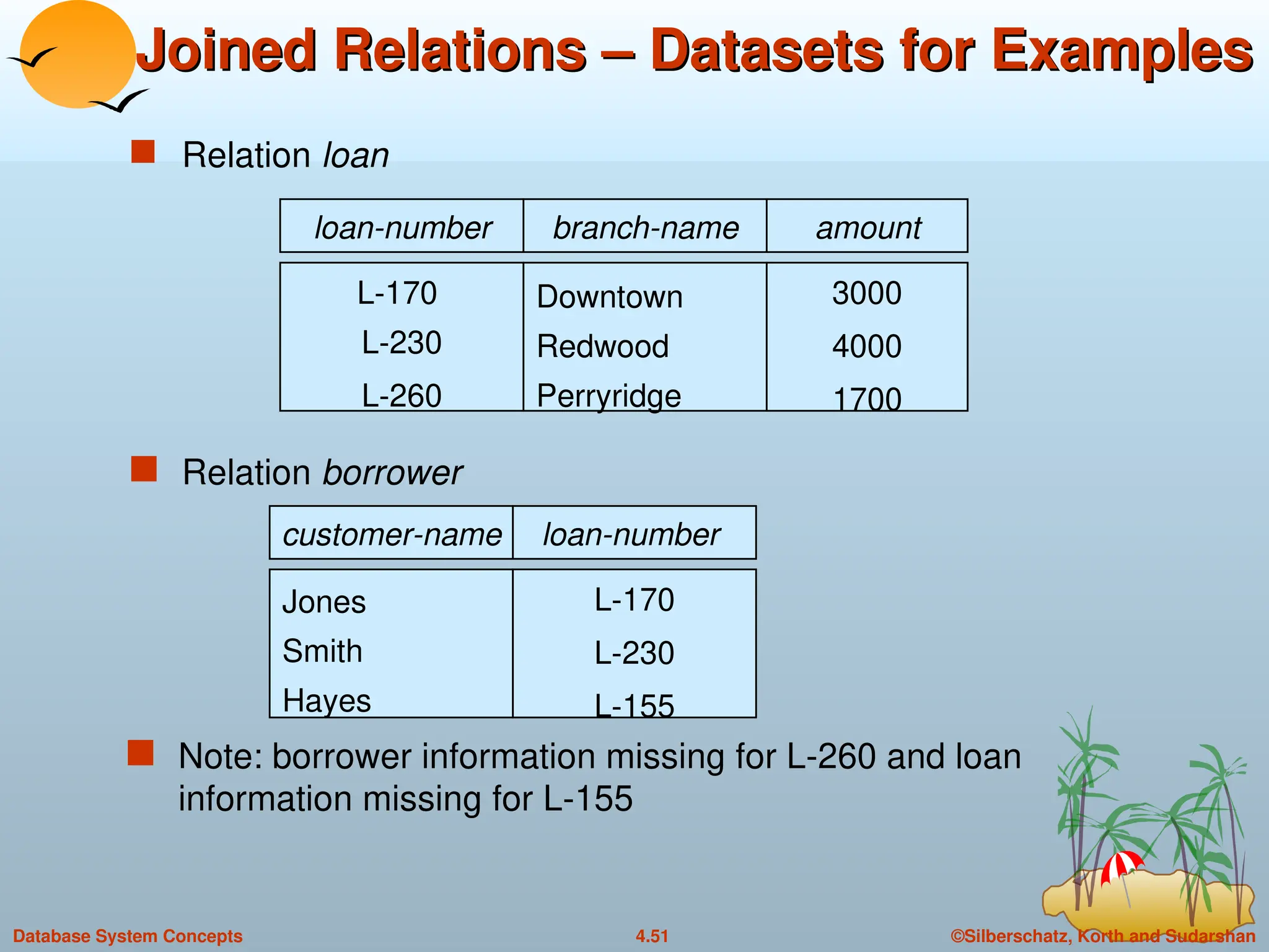 ©Silberschatz, Korth and Sudarshan
4.51
Database System Concepts
Joined Relations – Datasets for Examples
Joined Relations – Datasets for Examples
 Relation loan
amount
3000
4000
1700
 Relation borrower
customer-name loan-number
Jones
Smith
Hayes
L-170
L-230
L-155
branch-name
Downtown
Redwood
Perryridge
loan-number
L-170
L-230
L-260
 Note: borrower information missing for L-260 and loan
information missing for L-155
 